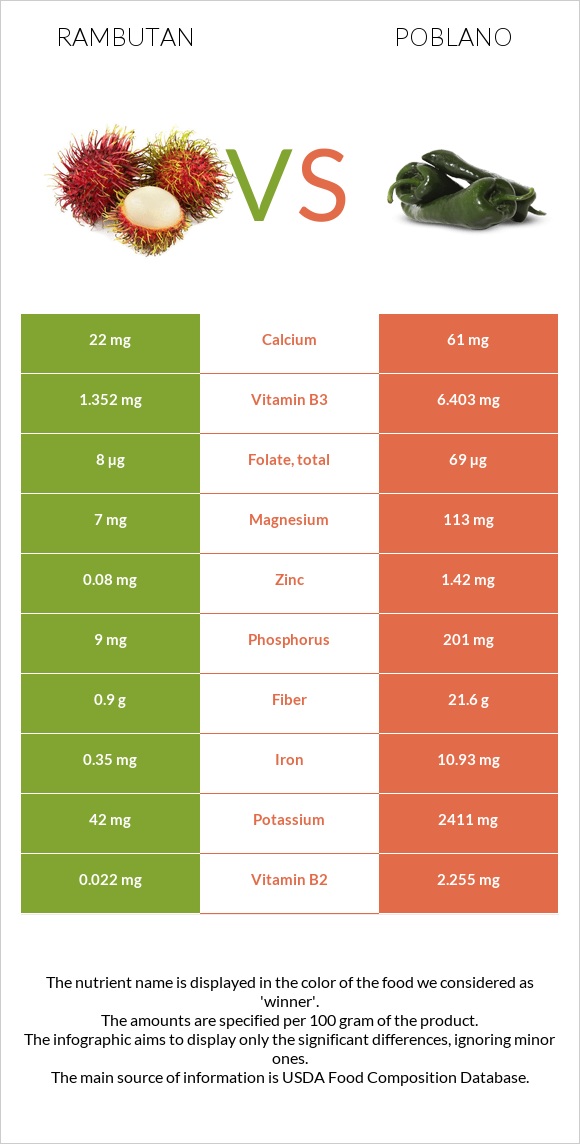 Rambutan vs Poblano infographic