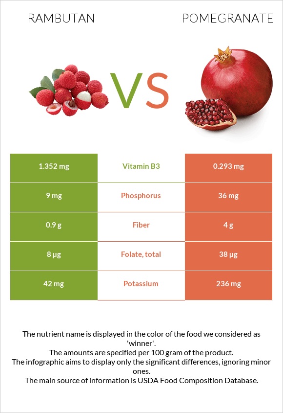Rambutan vs Pomegranate infographic