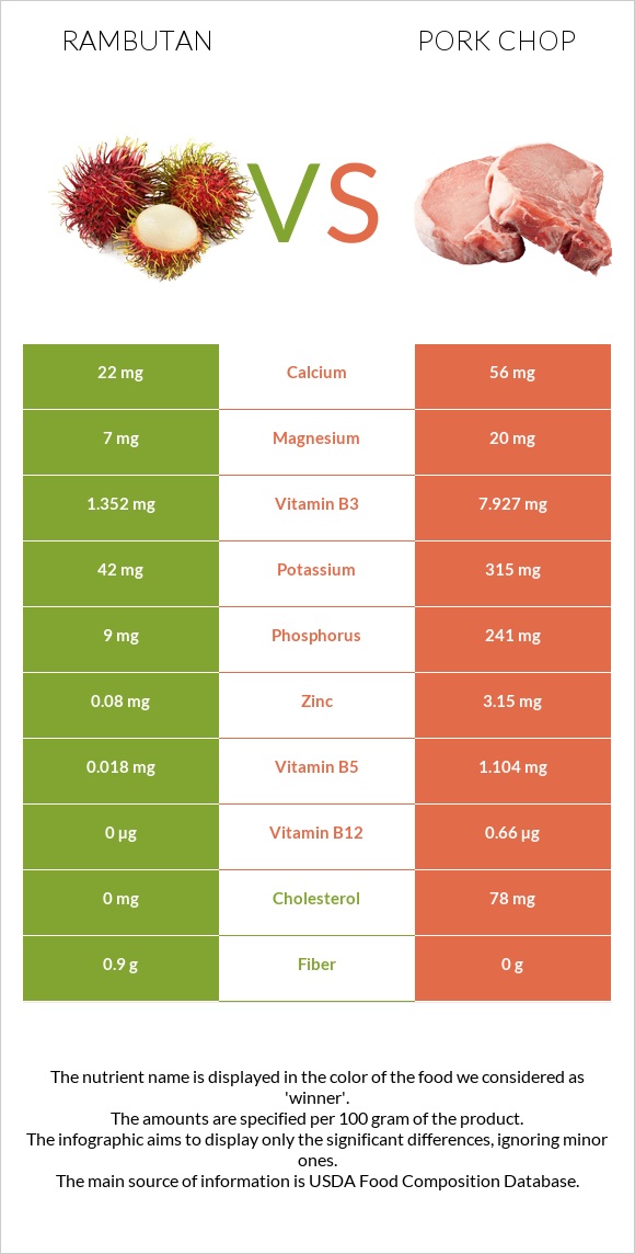 Rambutan vs Pork chop infographic