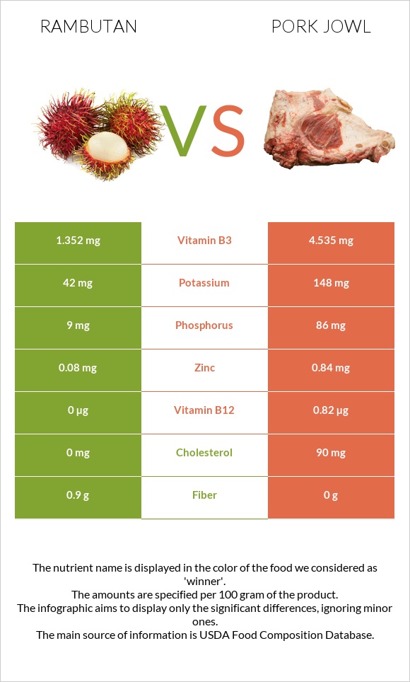 Rambutan vs Pork jowl infographic