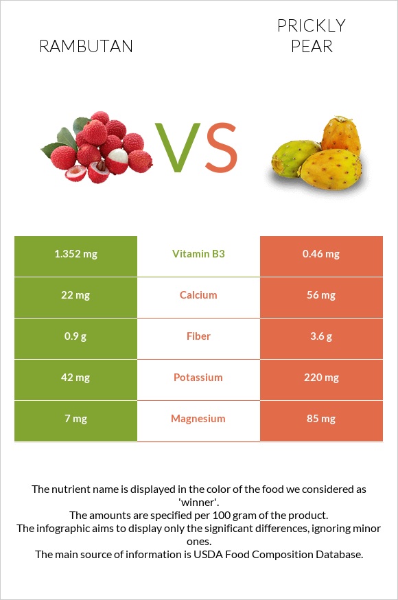 Rambutan vs Prickly pear infographic