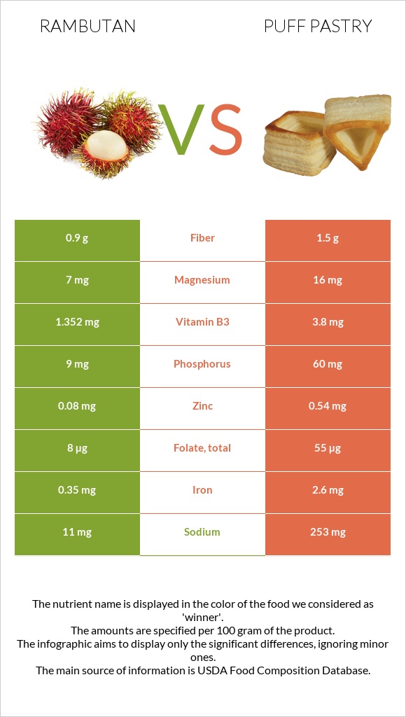 Rambutan vs Կարկանդակ Շերտավոր Խմորով infographic