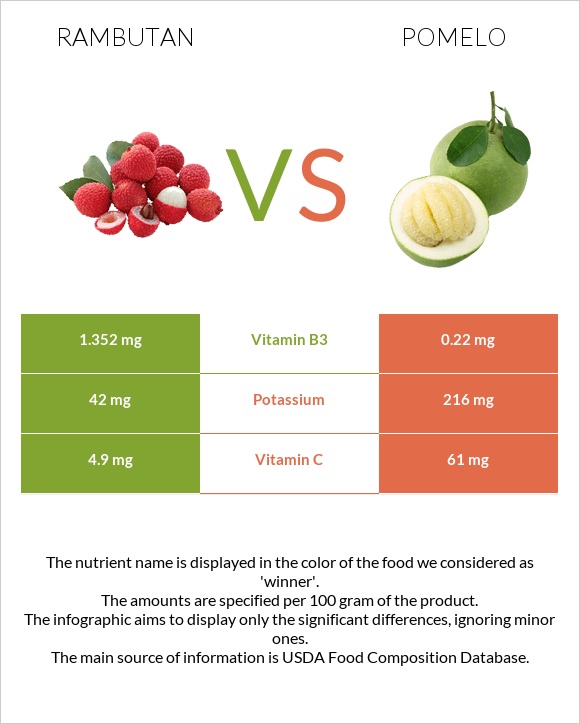 Rambutan vs Pomelo infographic
