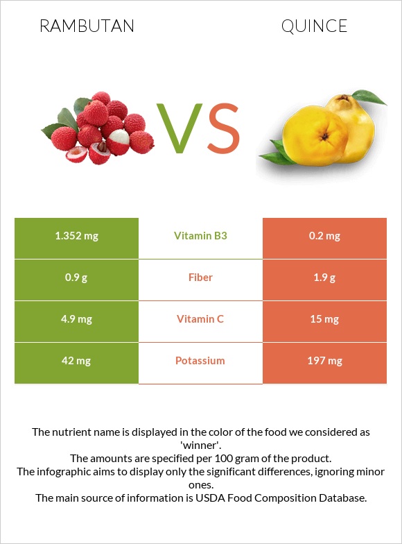 Rambutan vs Quince infographic