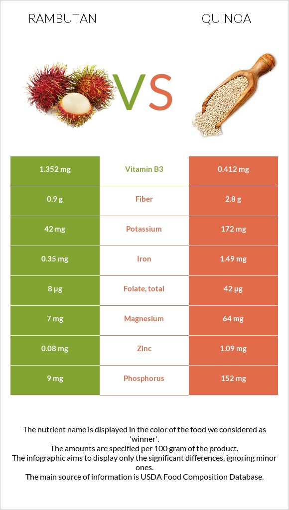 Rambutan vs Quinoa infographic