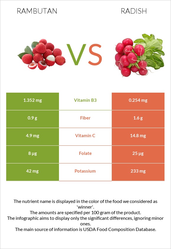 Rambutan vs Radish infographic