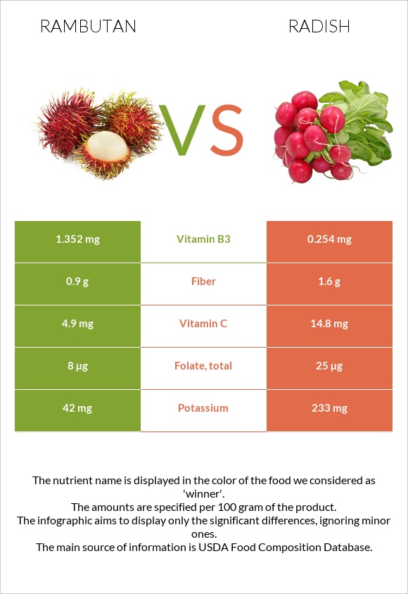 Rambutan vs Radish infographic