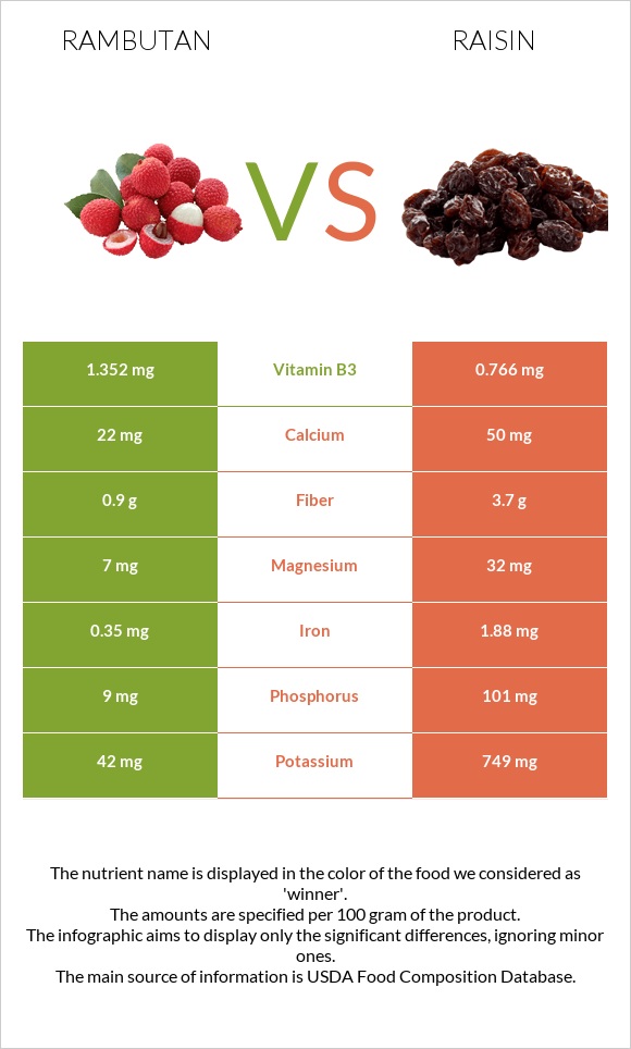 Rambutan vs Raisin infographic