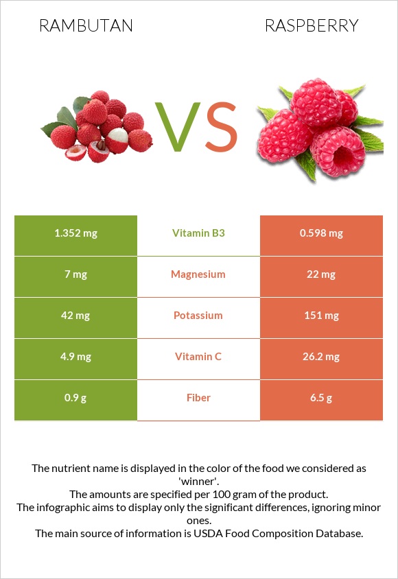 Rambutan vs Raspberry infographic