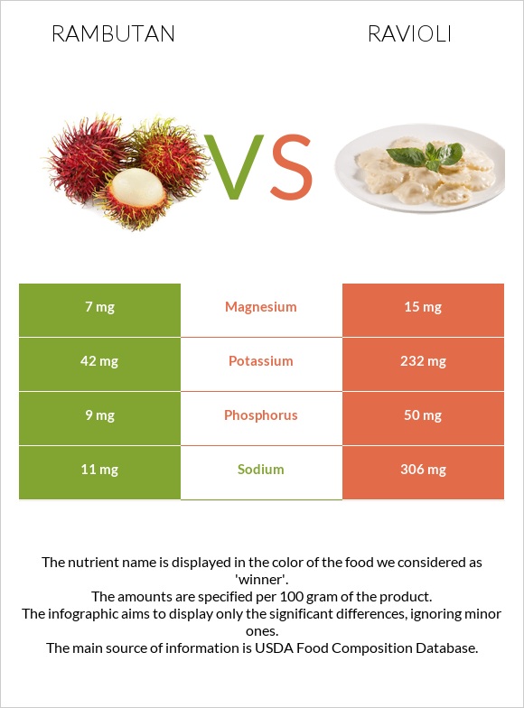 Rambutan vs Ռավիոլի infographic