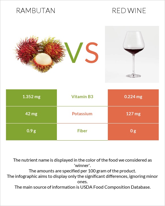 Rambutan vs Red Wine infographic