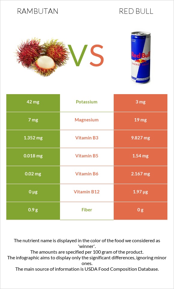 Rambutan vs Ռեդ Բուլ infographic