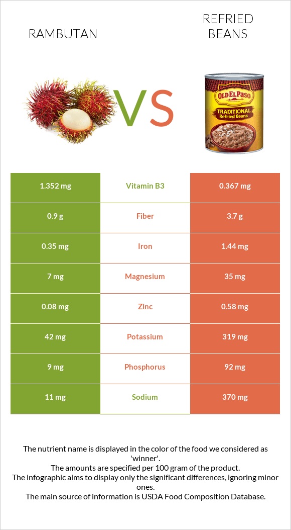 Rambutan vs Refried beans infographic