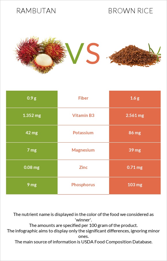 Rambutan vs Brown rice infographic