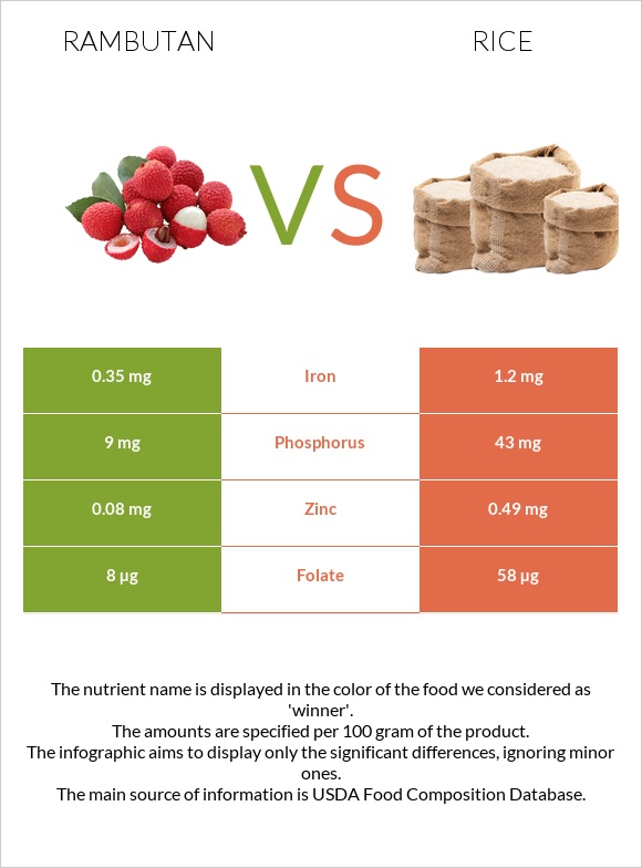 Rambutan vs Բրինձ infographic
