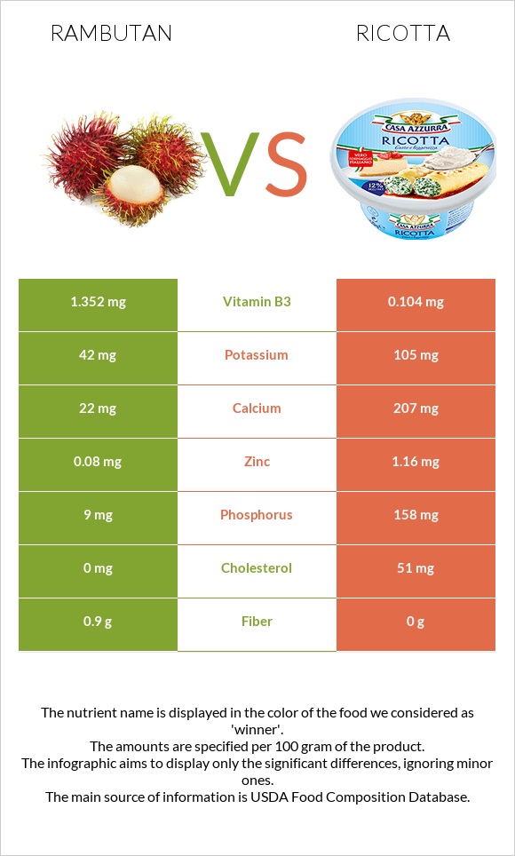 Rambutan vs Ricotta infographic