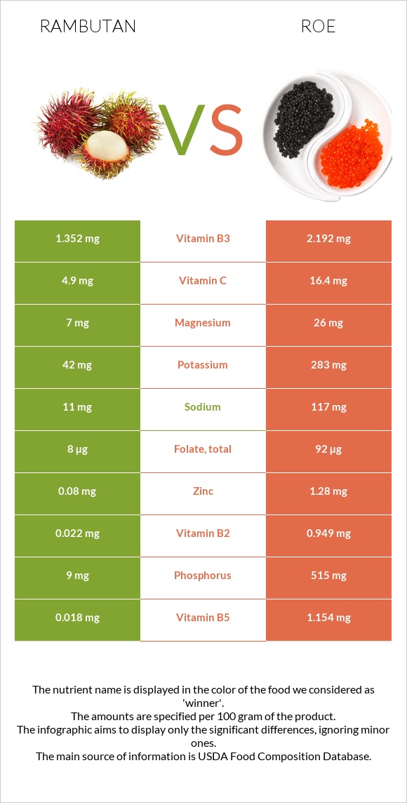 Rambutan vs Roe infographic