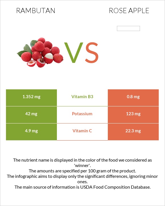 Rambutan vs Վարդագույն խնձոր infographic