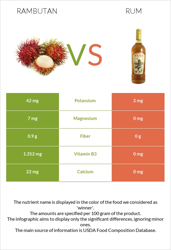 Rambutan vs Rum infographic