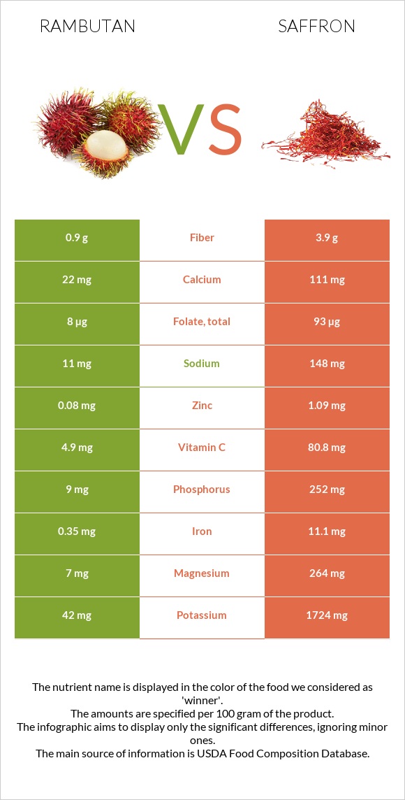 Rambutan vs Շաֆրան infographic