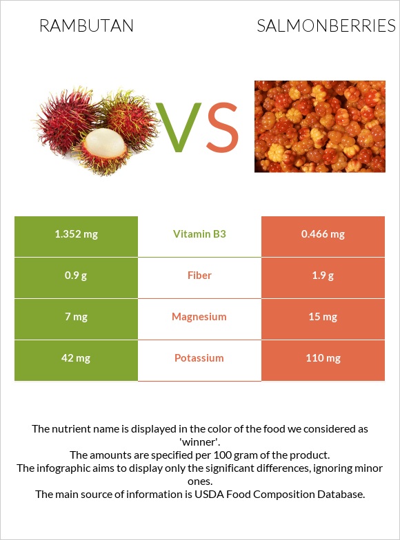 Rambutan vs Salmonberries infographic