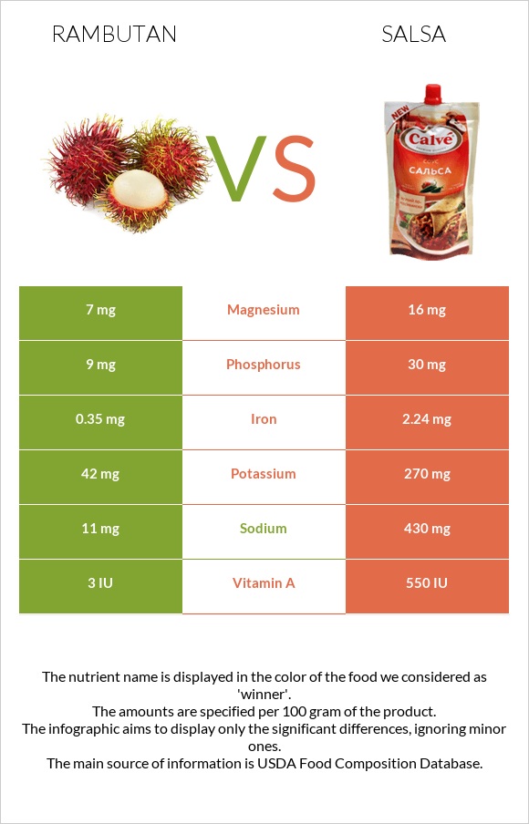 Rambutan vs Salsa infographic