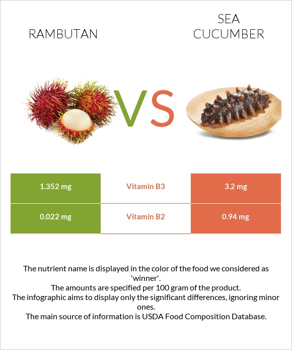 Rambutan vs Sea cucumber infographic