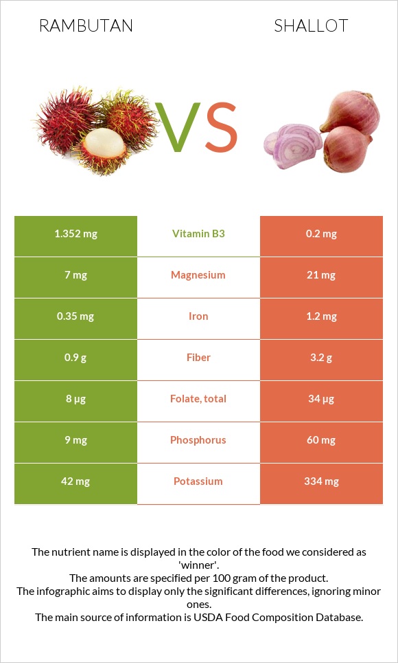 Rambutan vs Shallot infographic