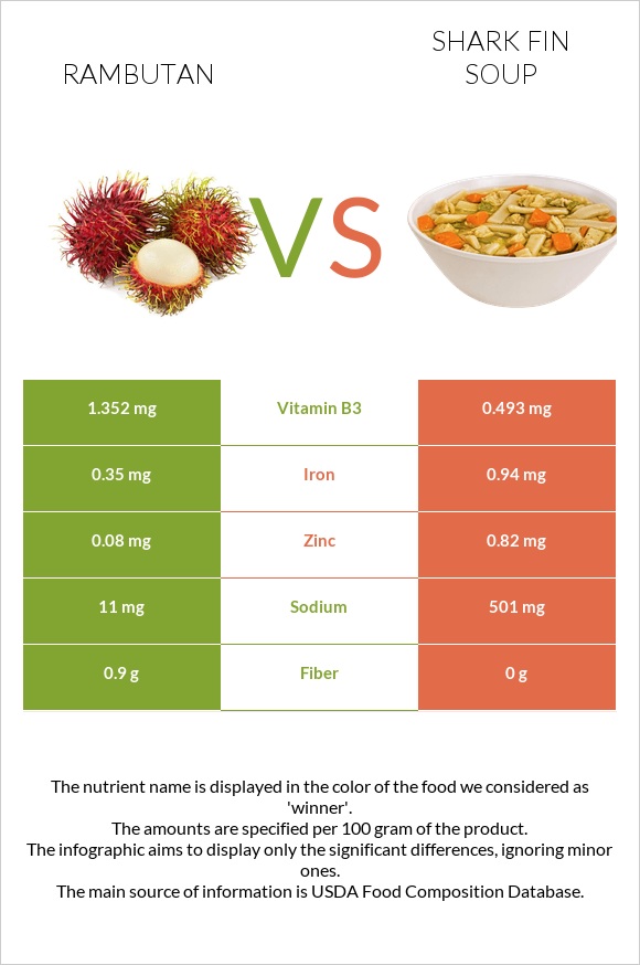 Rambutan vs Shark fin soup infographic