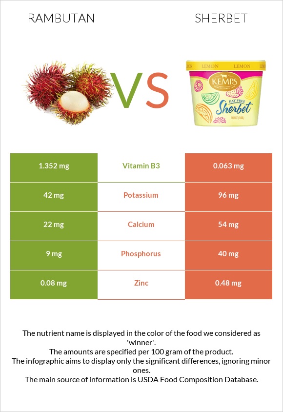 Rambutan vs Շերբեթ infographic