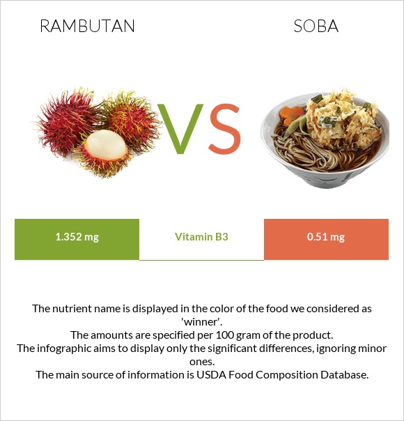 Rambutan vs Սոբա (ուտեստ) infographic