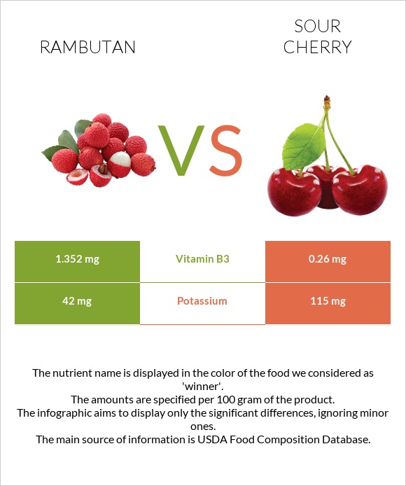 Rambutan vs Թթու բալ infographic