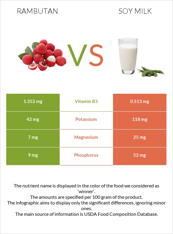 Rambutan vs Soy milk infographic