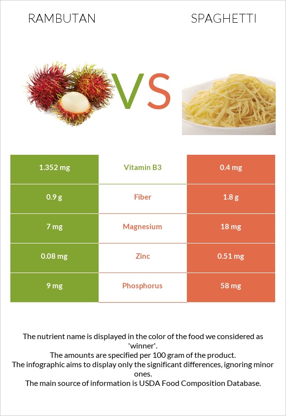 Rambutan vs Spaghetti infographic