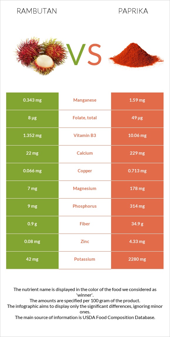 Rambutan vs Paprika infographic