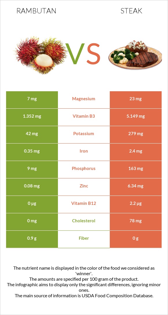 Rambutan vs Steak infographic