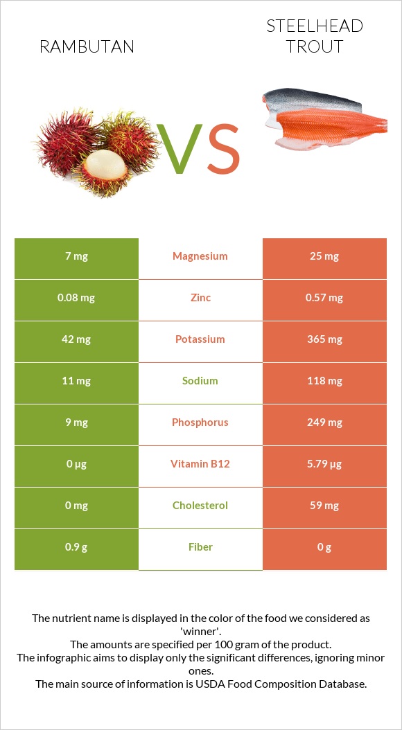 Rambutan vs Steelhead trout infographic