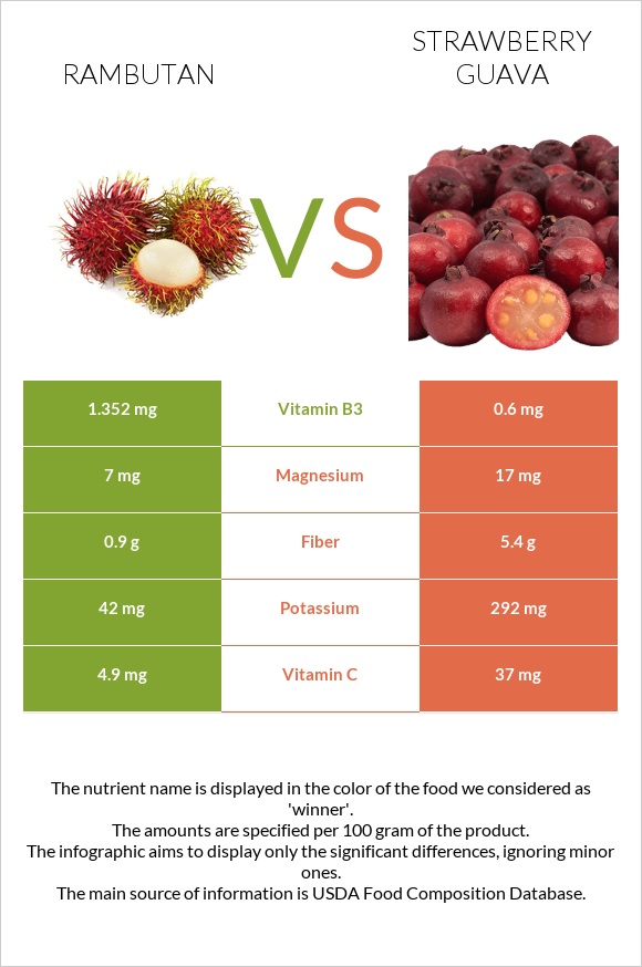 Rambutan vs Ելակի գուավա infographic