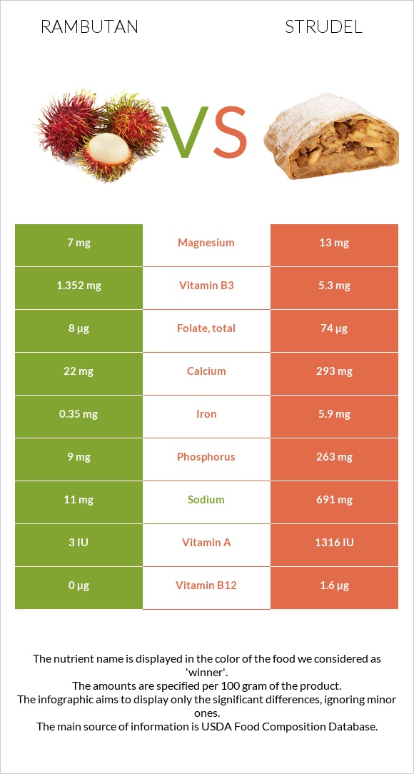 Rambutan vs Շտռուդել infographic