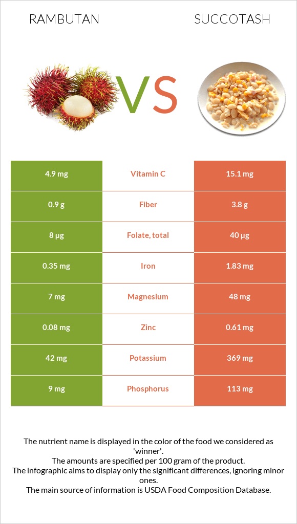 Rambutan vs Succotash infographic