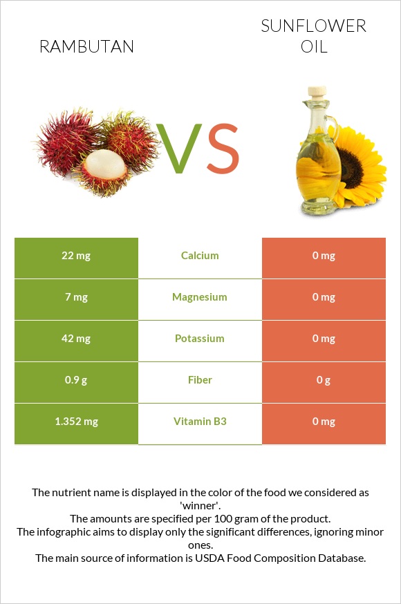 Rambutan vs Արեւածաղկի ձեթ infographic