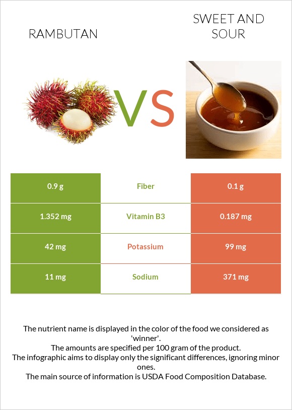 Rambutan vs Sweet and sour infographic