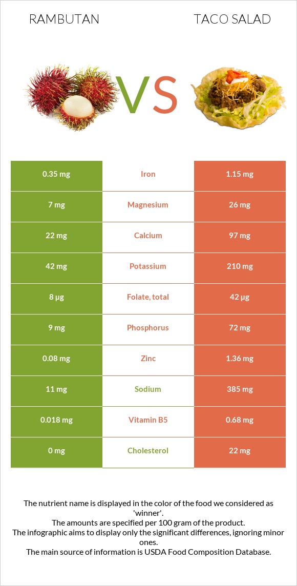 Rambutan vs Taco salad infographic