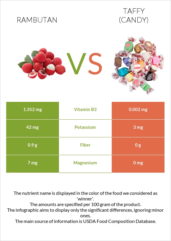 Rambutan vs Taffy (candy) infographic