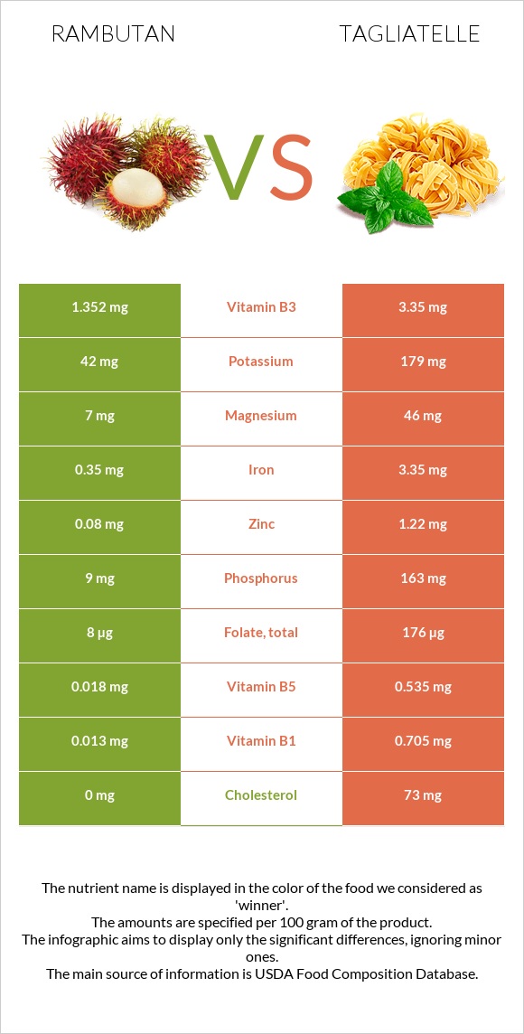 Rambutan vs Tagliatelle infographic