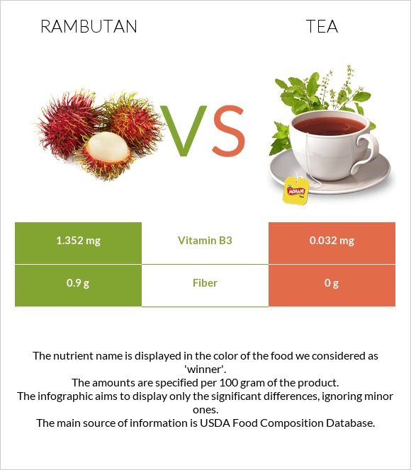 Rambutan vs Թեյ infographic