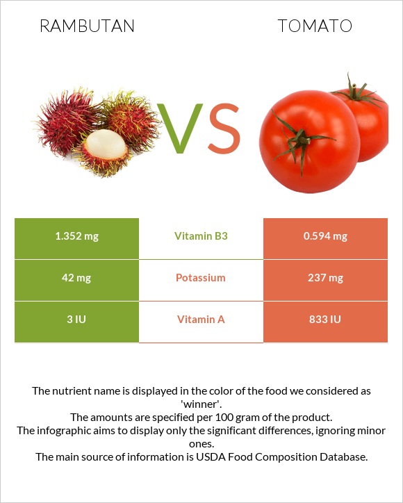 Rambutan vs Լոլիկ infographic