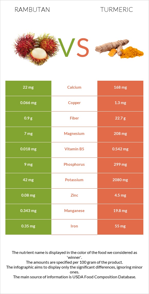 Rambutan vs Քրքում infographic