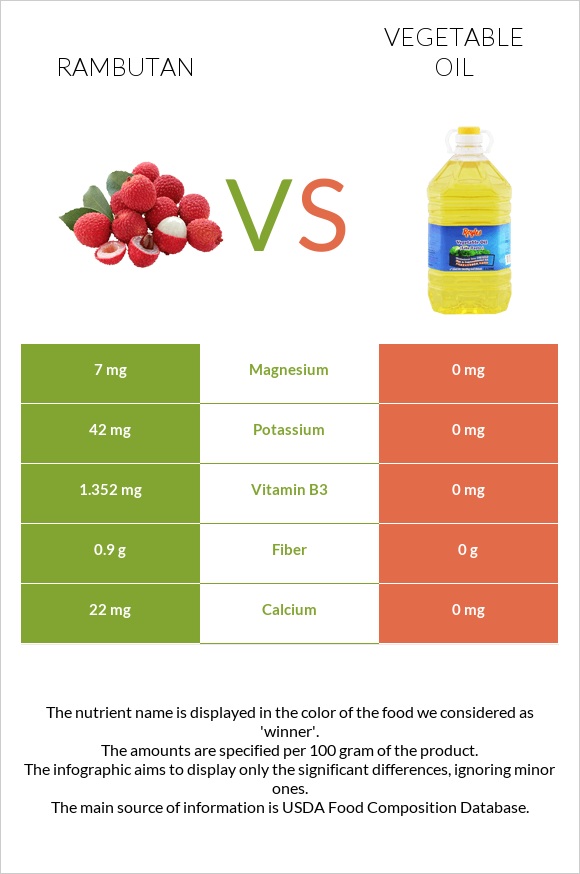 Rambutan vs Vegetable oil infographic