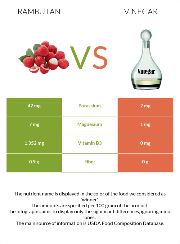 Rambutan vs Vinegar infographic